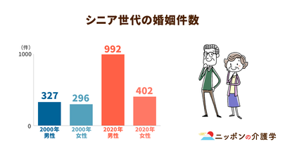人生100年時代に増加するシニア結婚。孤独死のリスク軽減や認知症予防の効果も