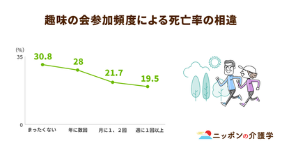 厚労省が「通いの場」参加率８％を目指すと明記。通う頻度が高いほど介護予防効果が