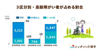 高齢障害者への高額サービス費給付が進まないワケと問題点とは？障害者の割合や問題点も
