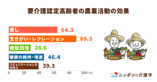 高齢者施設の「農福連携」とは？農業が福祉にもたらす認知症予防以外の効果に注目
