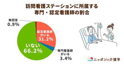 訪問看護で高い専門性を発揮して活躍する専門・認定看護師。一般的な看護師との違いとは