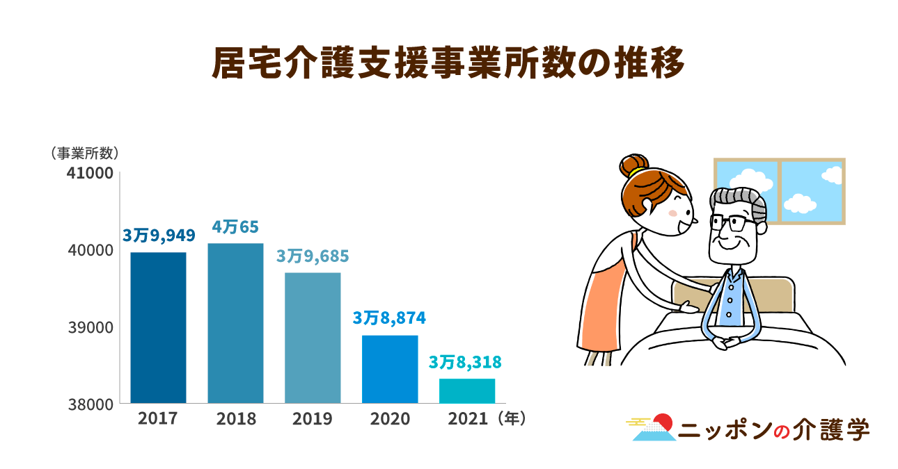 居宅介護支援事業所が3年連続の減少。事業者の大規模化に伴う変化とは?
