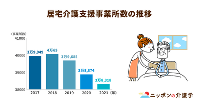 居宅介護支援事業所が３年連続の減少。事業者の大規模化に伴う変化とは？