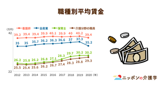 介護職の賃上げ、2022年２月から。関係各所の要望と実現へ向けた課題