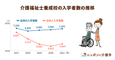 介護福祉士養成校への日本人入学者数８年ぶりに増加！いまだ残る課題、高離職率の解決急務