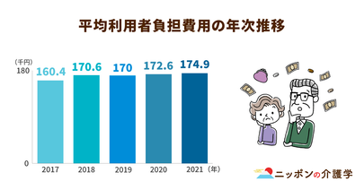 介護費用が過去最高の10兆円超に！政府が推奨する財政改善策「通いの場」とは？