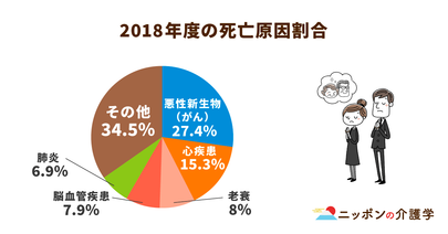 心不全患者は介護認定率が極めて高い！「フレイル」と「サルコペニア」の危険性も