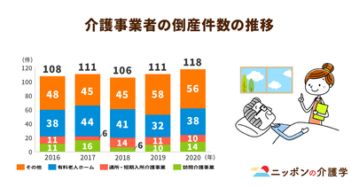 M&Aにより進む介護施設の大規模化。買う側も人材不足と経営安定という課題を持っている