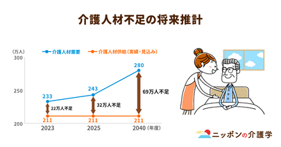介護現場でも「生産性」向上の流れ。施設の人員配置基準緩和には、懸念点も残る