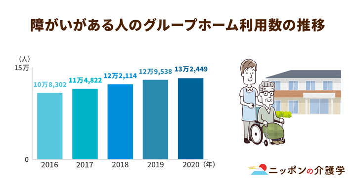 障がいのある人のための日中サービス支援型グループホーム。高まる需要と増加しない施設数｜ニッポンの介護学｜みんなの介護求人