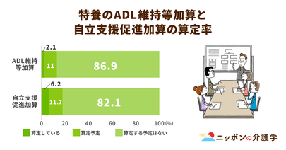 2021年度介護報酬改定で特養に新設された「ADL維持」と「自立支援促進」の算定率が低迷する理由