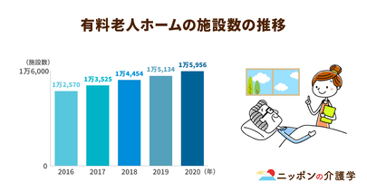 急務となっている問題解決と、安全安心な老後の生活を送るための多様なサービス展開が求められる有料老人ホーム
