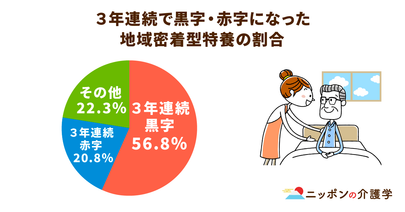 約６割の地域密着型特養が３年連続の黒字。地域密着型サービスで問われる各自治体の取り組み姿勢
