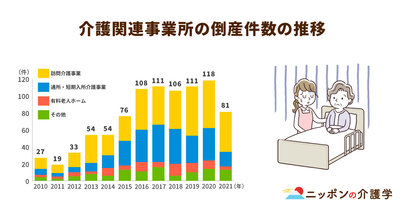 昨年の過去最多から一転…2021年の介護事業所の倒産件数が急減した理由