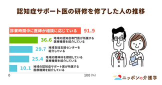 なかなか浸透しない認知症サポート医制度。具体的な活動につなげるために必要な役割の明確化