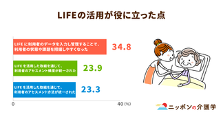 【調査結果】介護現場でのLIFE活用が利用者アセスメントを促進！効果検証進む