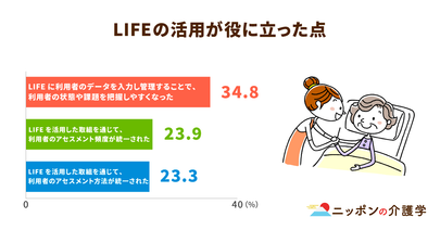 【調査結果】介護現場でのLIFE活用が利用者アセスメントを促進！効果検証進む