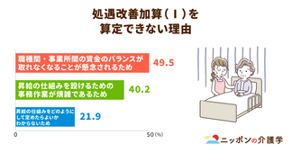 介護職の給与アップに実感なし…職種間格差への配慮が原因か
