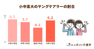 小学６年生の6.5％がヤングケアラー。大人や地域社会はどのような支援策を行うべきか？