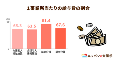 「介護職員等ベースアップ等支援加算」が処遇改善加算に追加！加算の分だけ利用者負担が増える⁉