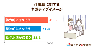 介護職のイメージアップ目的のクラファン募集！イメージ改善につながるか？