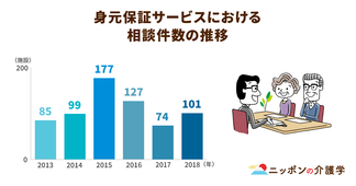 100万円請求された事例も。需要が高まるも、トラブルが相次ぐ身元保証サービス