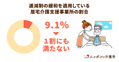 居宅介護支援、基本報酬の逓減制への適用緩和は１割に満たず。背景にあるICT導入の難しさ