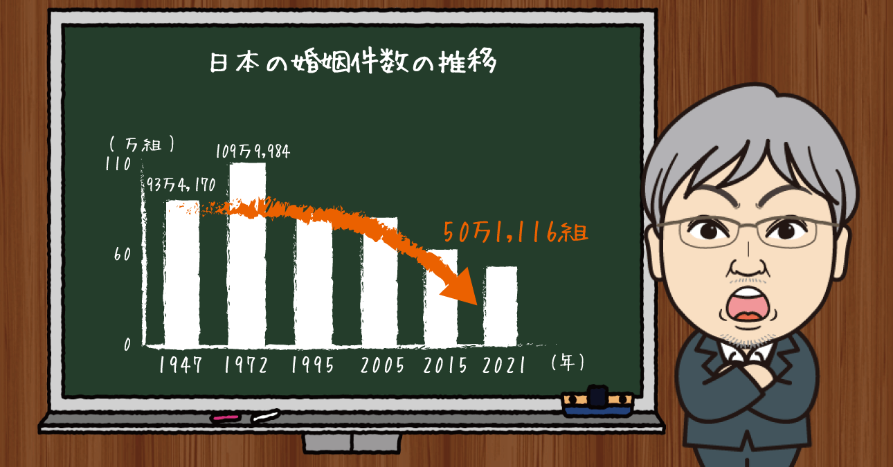 出生数と婚姻件数が過去最少に！予算もビジョンも不足する日本の少子高齢化対策