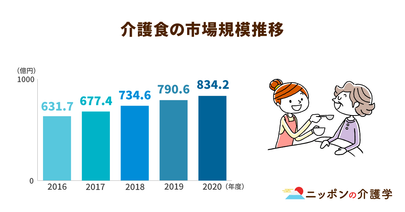 介護食市場規模は834億円超。農林水産省が推進する「スマイルケア食」は海外展開も視野に
