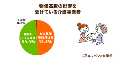 急激な物価高騰で介護事業者の約９割に影響が。今こそコストの見直しを！