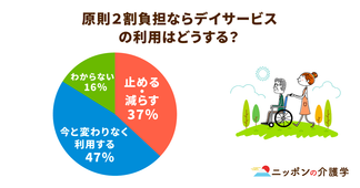デイサービスの自己負担額上昇で"利用控え"増加？「2割負担」に一石投じる調査