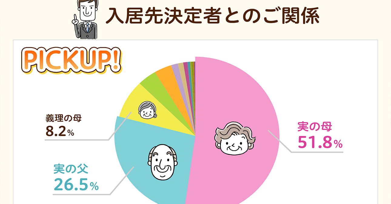 実の父、実の母、義理の親…探したのは誰の入居先？！ アンケート結果をレポート