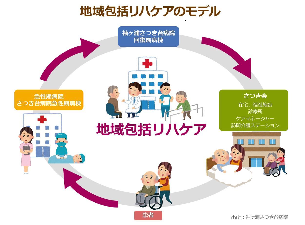 袖ヶ浦さつき台病院が目指す地域包括リハケアのイメージ