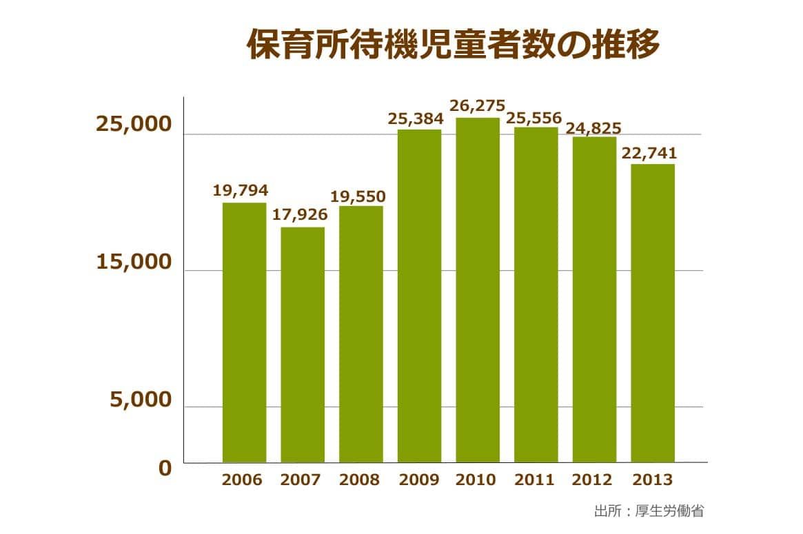 厚生労働省が発表している保育所待機児童者数の推移,2013年には22741人の乳幼児が保育所待機している現状がわかる