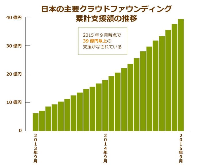 日本の主要なクラウドファウンディングが支援している累計学の推移を示すグラフ,2015年９月時点で39億円を超える支援額があることがわかる