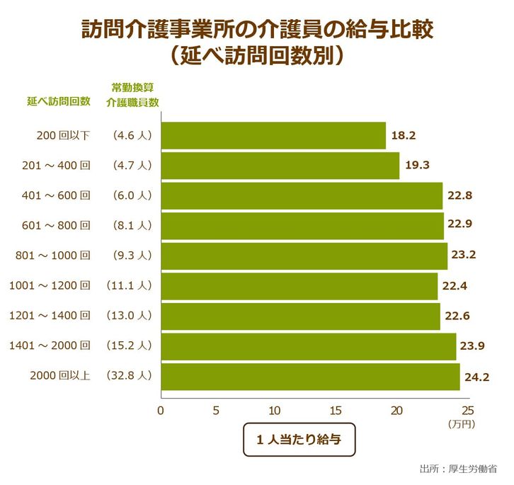 厚生労働省が発表している延べ訪問回数別訪問介護事業所の介護員の給与を比較したグラフ