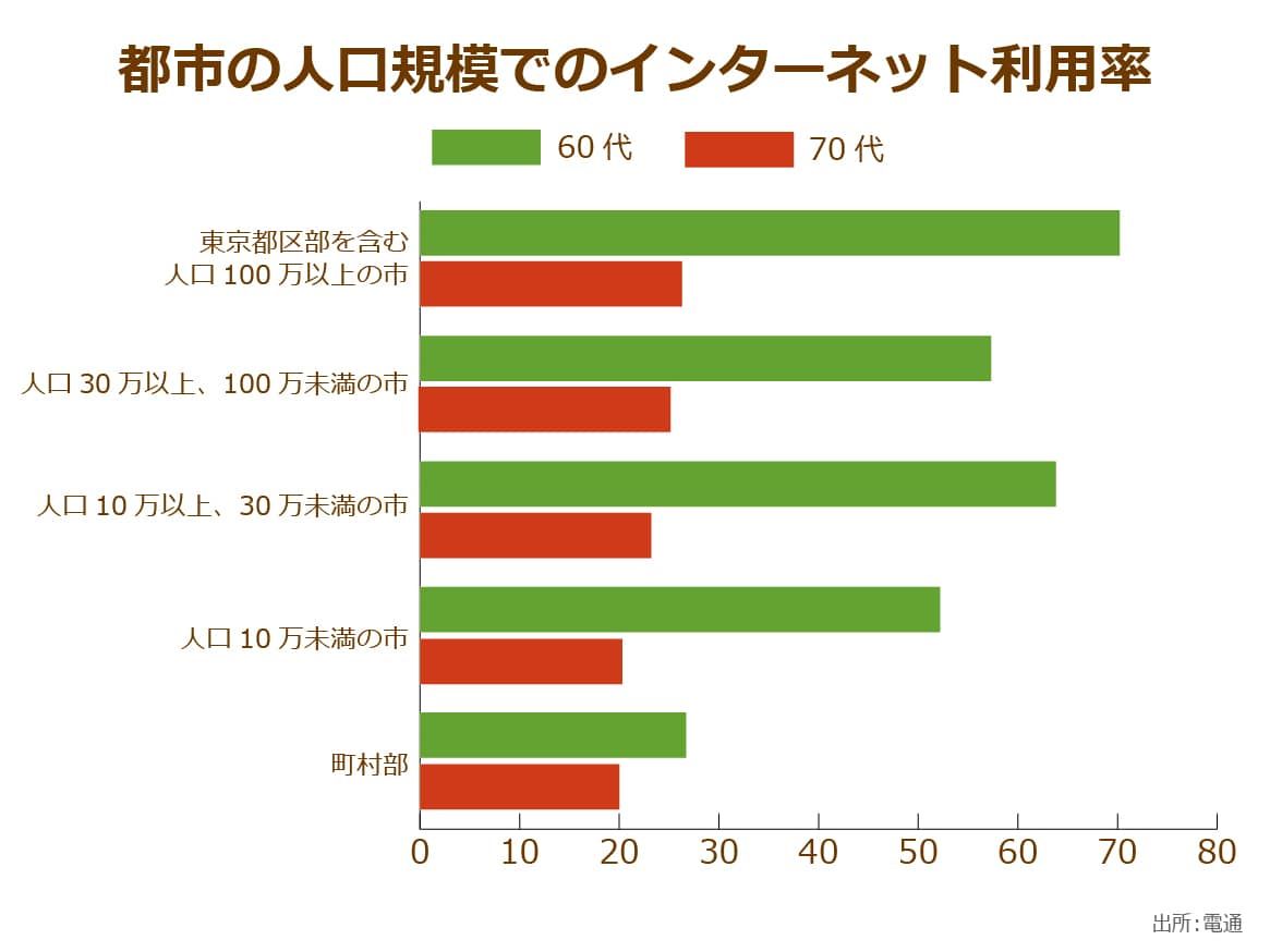 シニア層のネット利用は、大都市圏ほど進んでおり、60代では70.2％、町村部は26.7％
