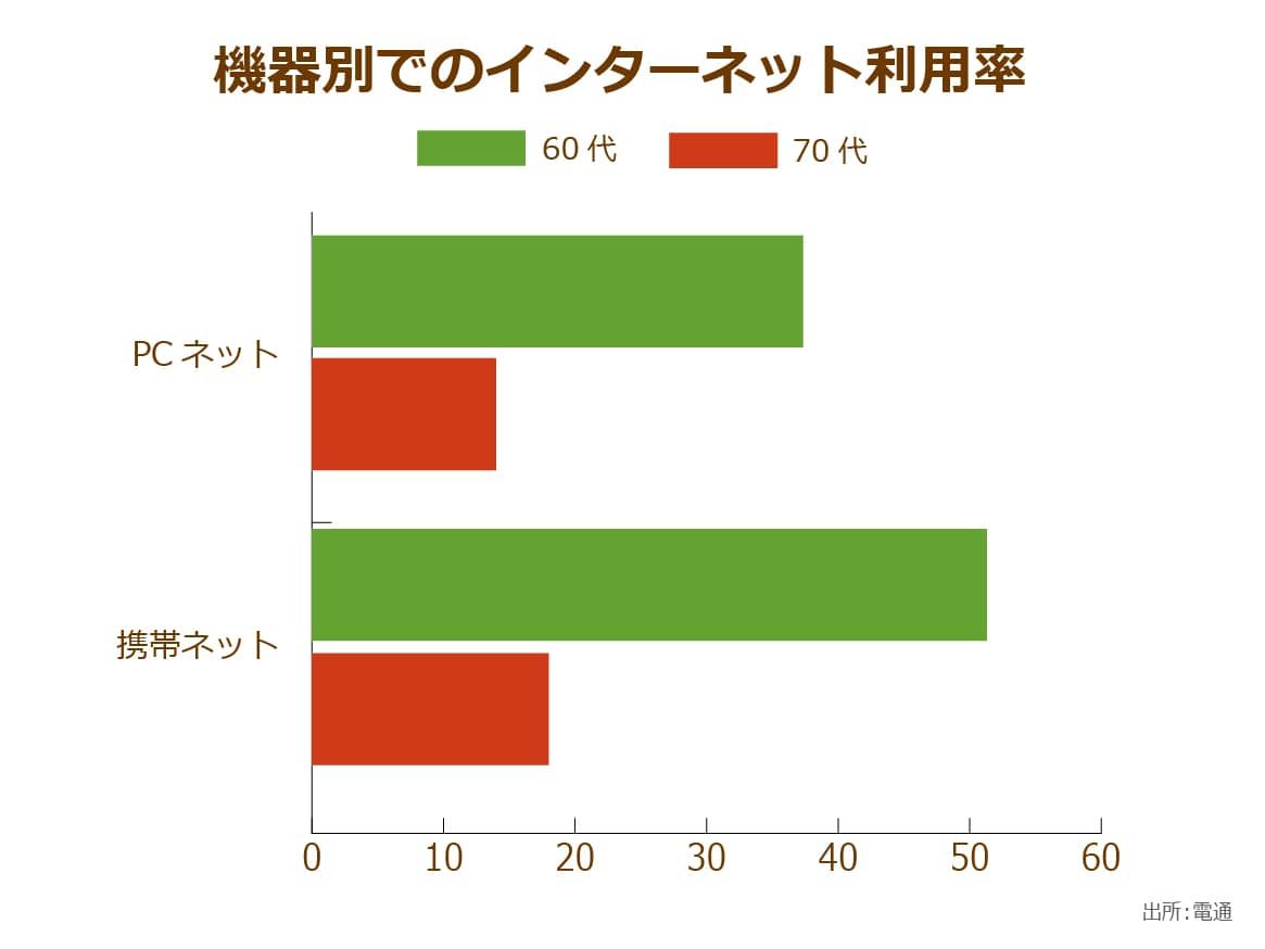 高齢者の機器別でのインターネット利用率