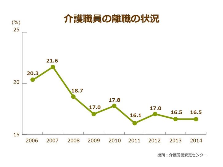 介護労働安定センターが公表している介護職員の離職率の推移を示したグラフ,2014年度現在で16.5%となっていることがわかる