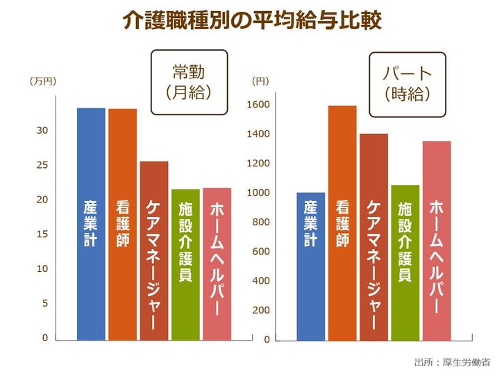 厚生労働省が発表している介護職種別の平均給与を比較したグラフ