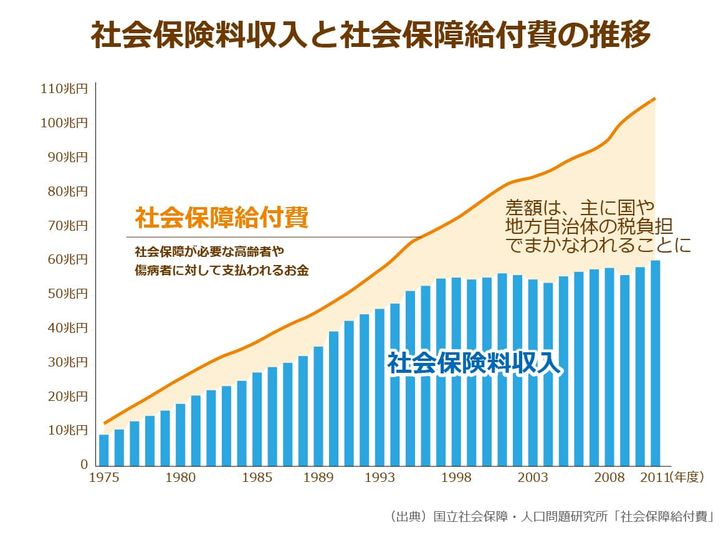 社会保障給付費の返還に関する推移 社会保険料収入を社会保障給付費が大きく上回っている