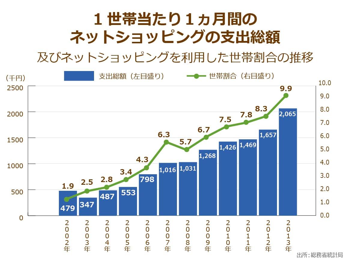 高齢者世帯１世帯あたりの１ヶ月のネットショッピングにおける支出総額