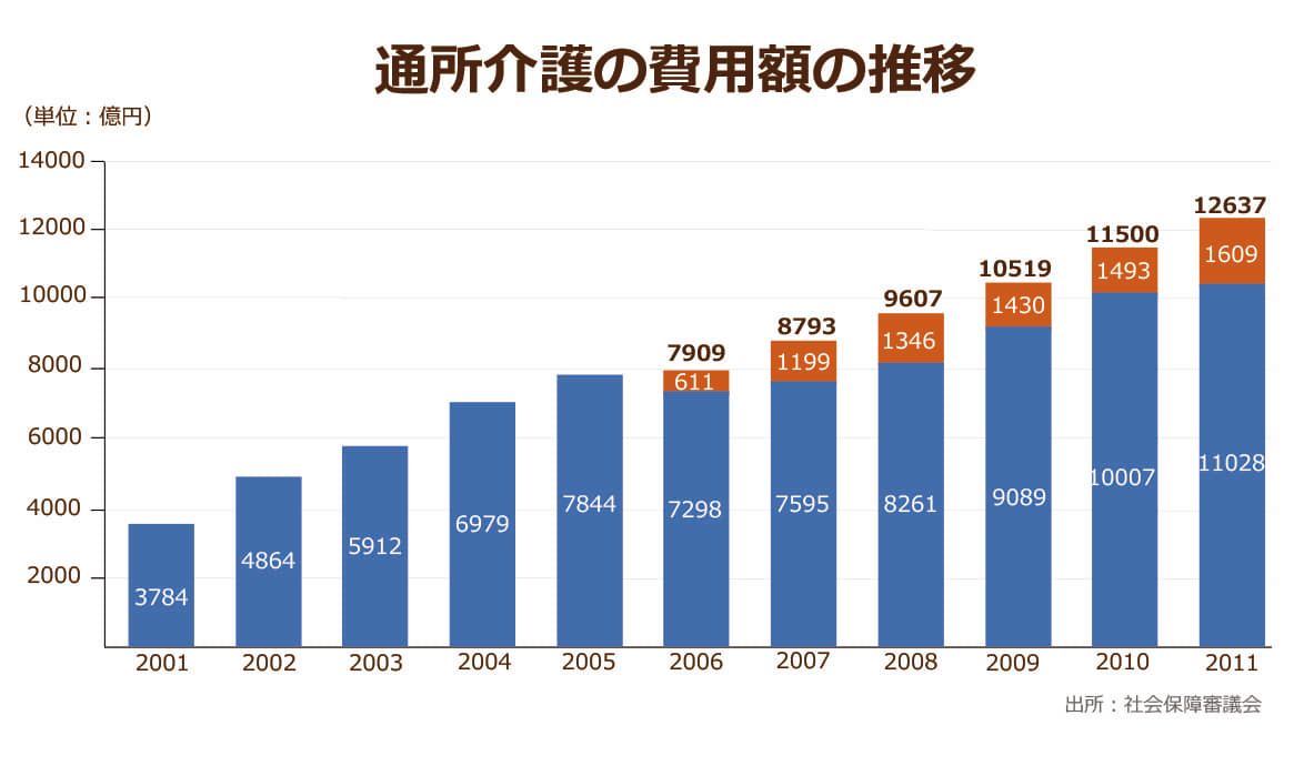 厚生労働省が発表している通所介護にかかる国庫負担の推移を示したグラフ