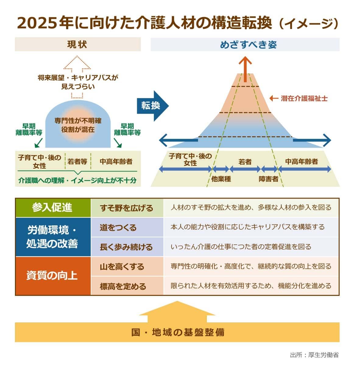 厚生労働省が発表している2025年に向けた介護人材の構造転換イメージ図