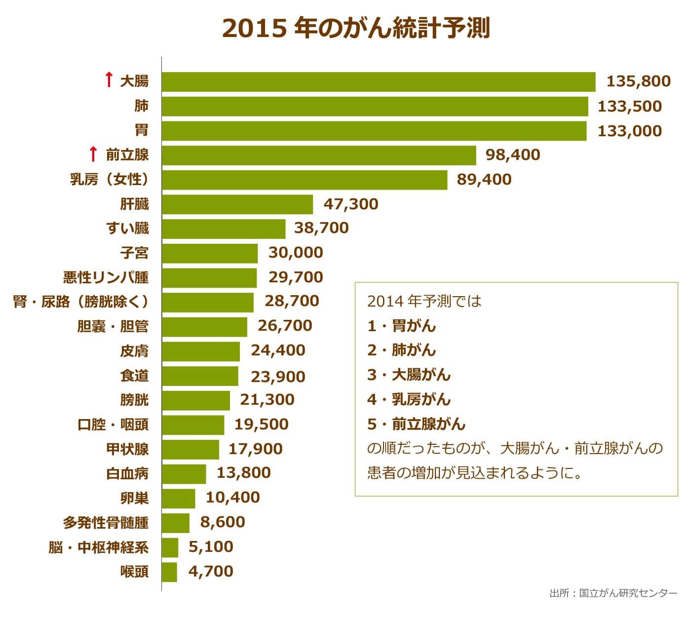 国立がん研究センターが発表している2015年のがん統計予測,2014年予測では1位だった胃がんを大腸がんが抜いて1位になっていることがわかる