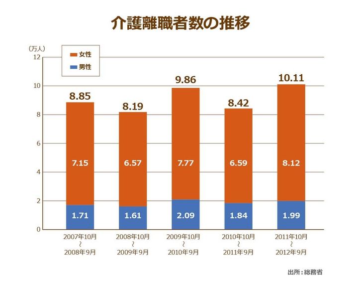 総務省が発表している「就業構造基本調査(2012年)」の調査結果、2007年から2012年にかけての介護離職者数の推移グラフ、2007年10月~2008年9月は8.85万人が介護離職している、2011年10月~2012年9月では10万1100人が介護離職をしている