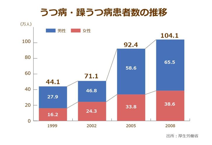 厚生労働省が発表している1999年から2008年にかけてのうつ病・躁うつ病患者数の推移を示したグラフ