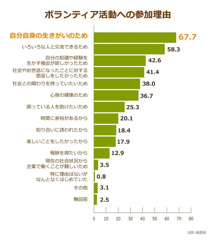 福祉施設介護員と他業種の平均年収比較(女性)したグラフ