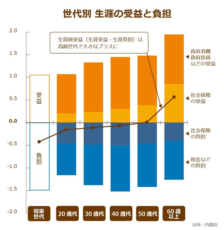 内閣府が発表している生涯の受益と負担を年代別に記したグラフ