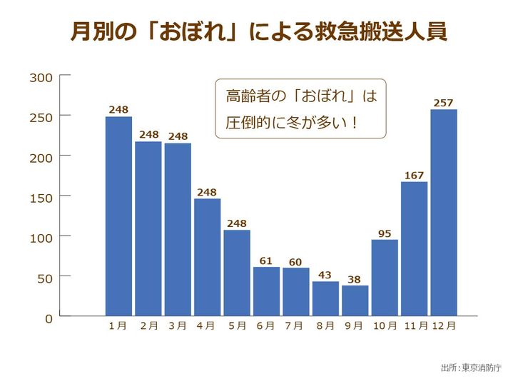 東京消防庁が発表している「おぼれ」による救急搬送人員を月別に示したグラフ